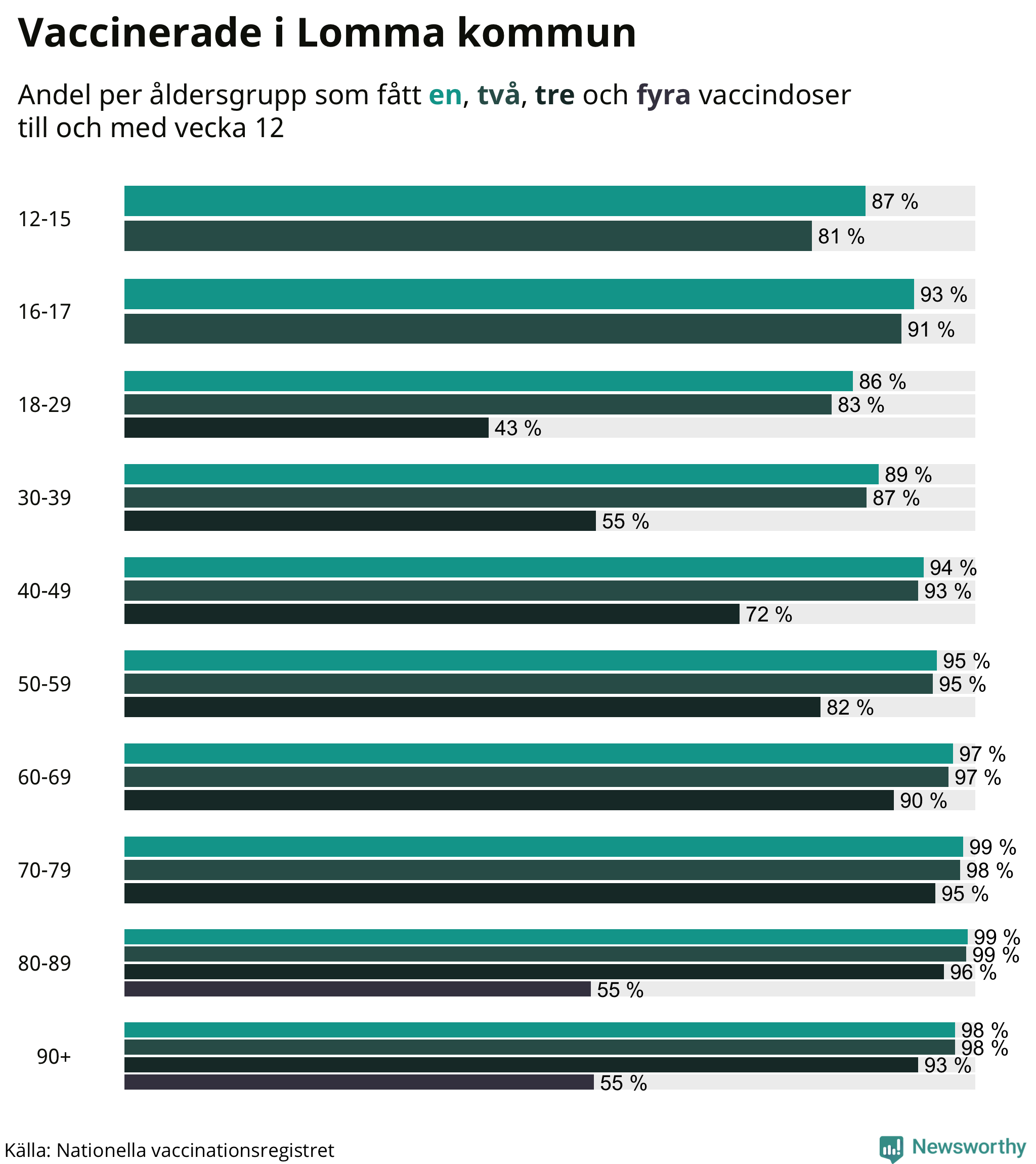 Graf över vaccinerade per åldersgrupp
